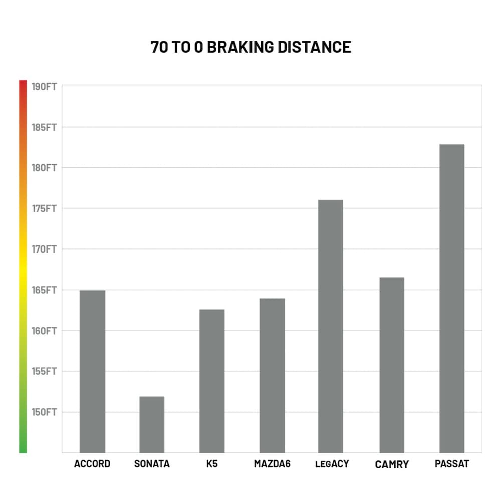 The 70 to 0 mph braking distance of the 2021 Mazda6 and several competitors is shown in a chart.