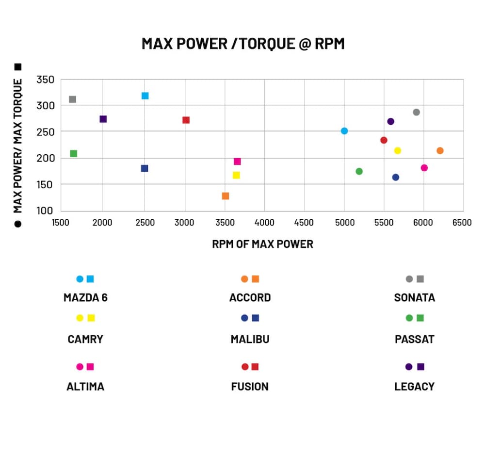 The max power vs max torque of the 2021 Mazda6 and several competitors is shown in a chart.